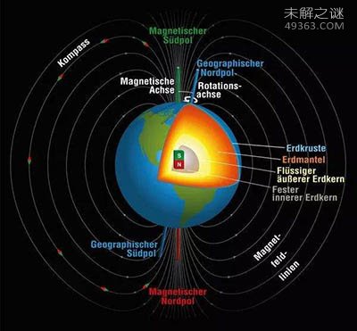 地球磁场转换时会发生什么